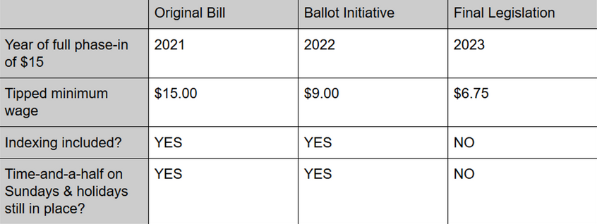 Fight for 15 Original Bill vs Ballot Initiative vs Final Grand Bargain Text