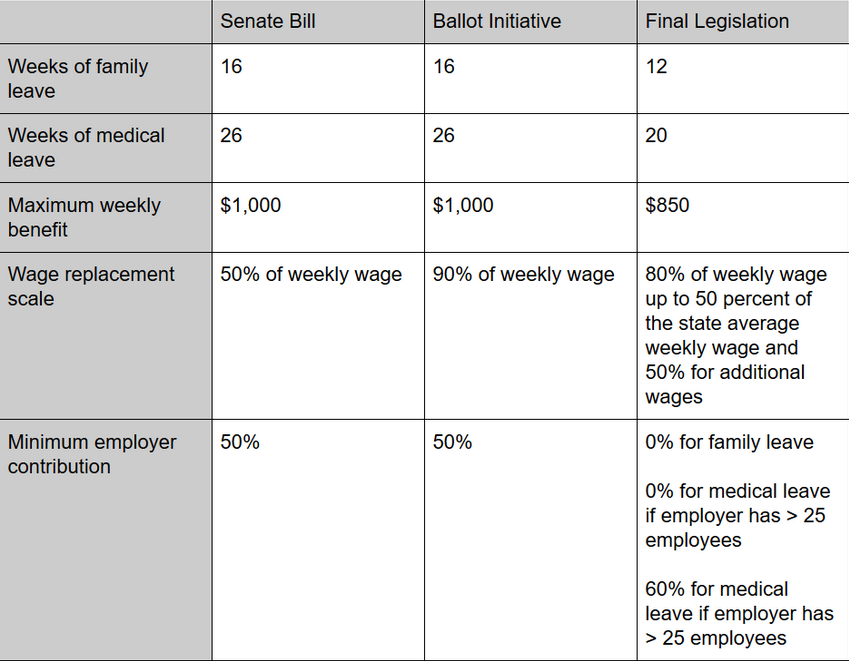 PFML Senate Bill vs Ballot Initiative vs Final Grand Bargain Text