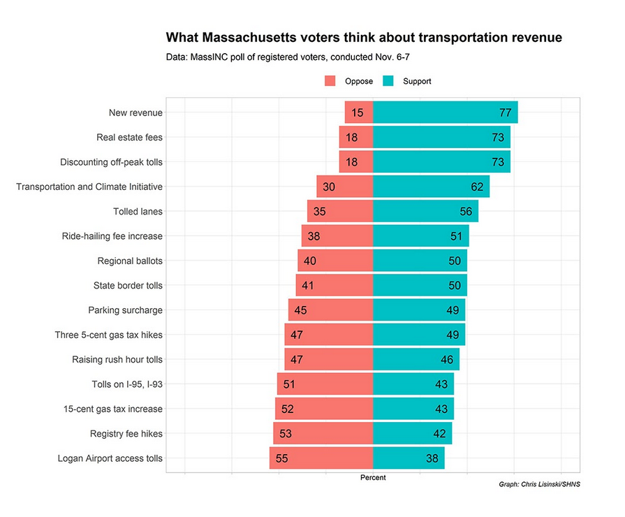 WBUR Poll 2019 Transportation Revenue