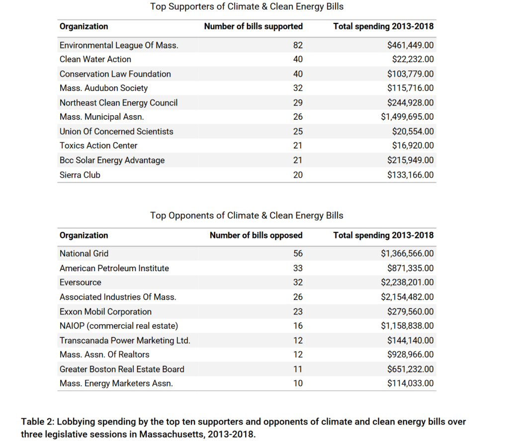 Lobbying - Climate Legislation