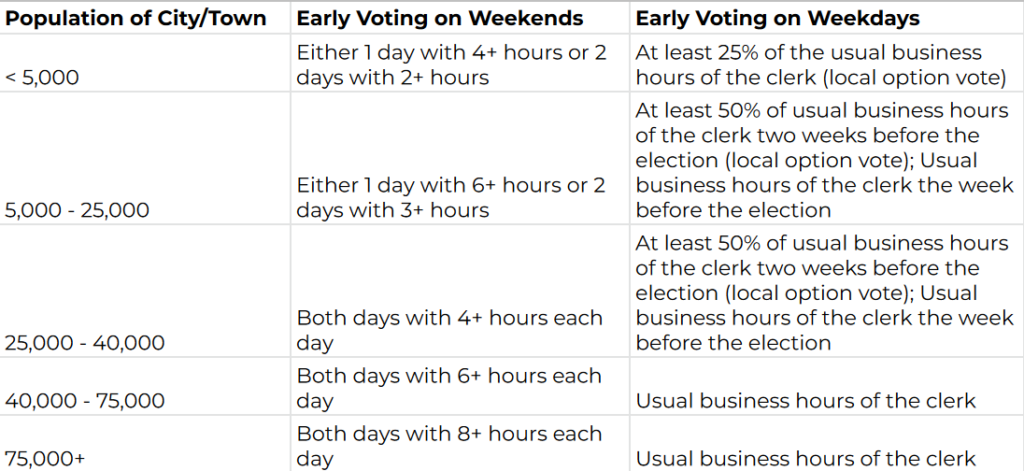 Early voting by municipality's population