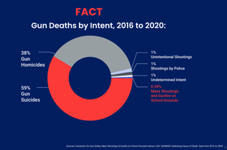 59% of gun deaths (2016-2020) were suicides 