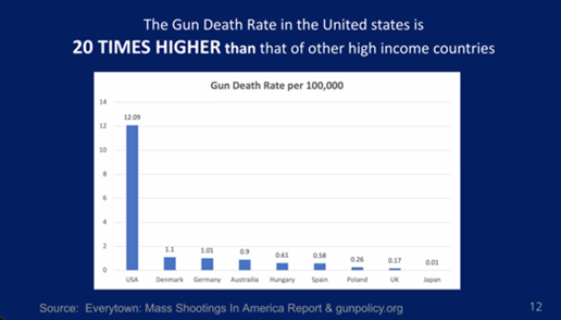 The gun death rate in the US is 20 times higher than that of other high income countries. 